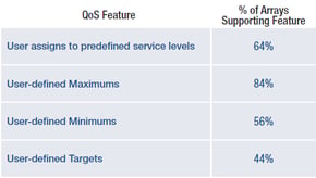 Percentage of Arrays Supporting Quality of Service (QoS) Features