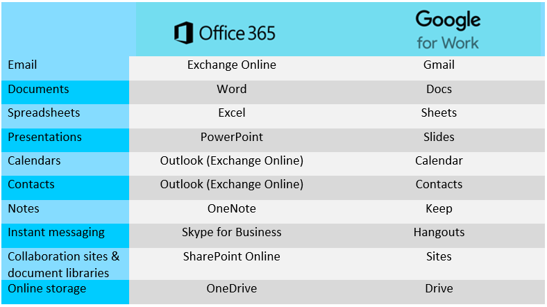 Microsoft Office 365 and Google Apps Services