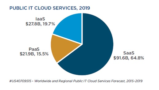 Public IT Cloud Services - 2019